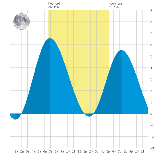 Little River Town tide chart for Wednesday, November 5, 2025