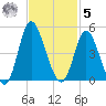 Little River Town tide chart for Wednesday, November 5, 2025