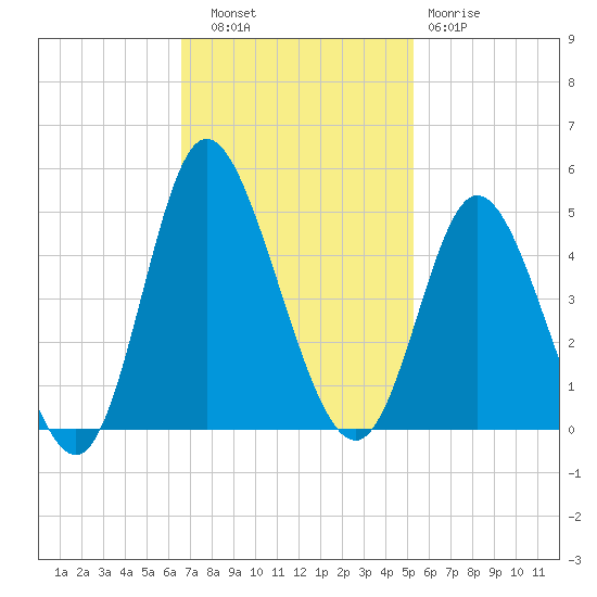 Little River Town tide chart for Thursday, November 6, 2025