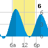 Little River Town tide chart for Thursday, November 6, 2025