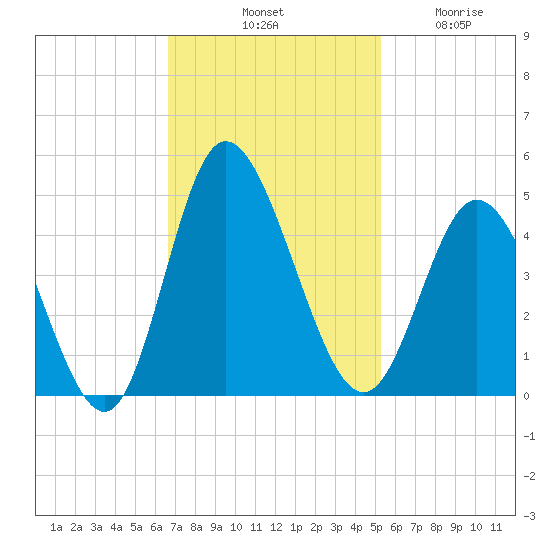 Little River Town tide chart for Saturday, November 8, 2025