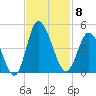 Little River Town tide chart for Saturday, November 8, 2025