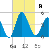 Little River Town tide chart for Sunday, November 9, 2025