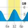 Little River Town tide chart for Wednesday, December 10, 2025
