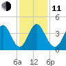 Little River Town tide chart for Thursday, December 11, 2025