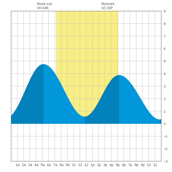 Little River Town tide chart for Tuesday, December 16, 2025
