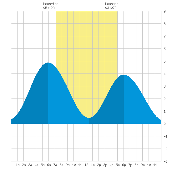 Little River Town tide chart for Wednesday, December 17, 2025