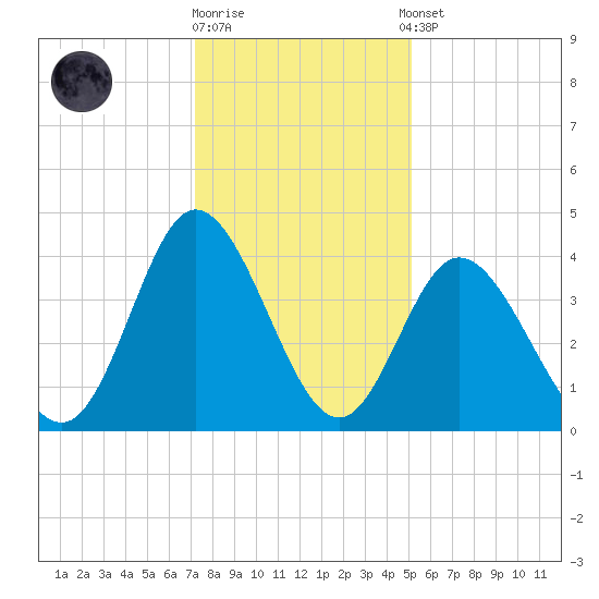 Little River Town tide chart for Friday, December 19, 2025