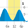 Little River Town tide chart for Monday, December 1, 2025
