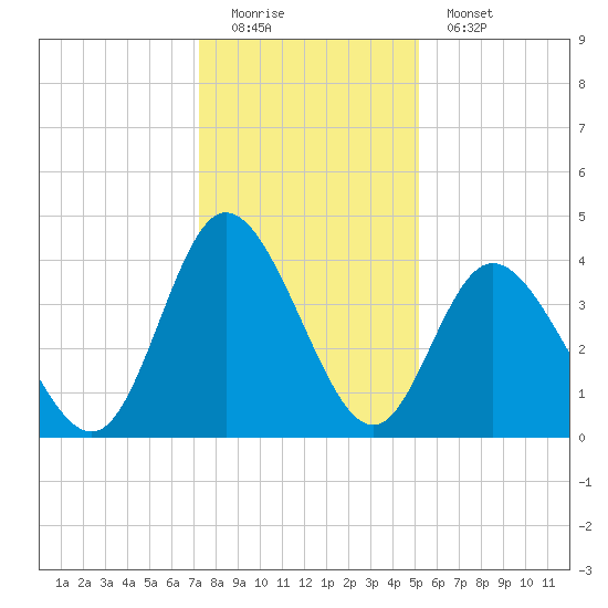 Little River Town tide chart for Sunday, December 21, 2025