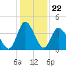 Little River Town tide chart for Monday, December 22, 2025