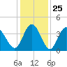 Little River Town tide chart for Thursday, December 25, 2025