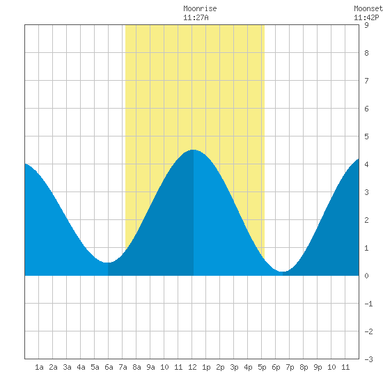 Little River Town tide chart for Friday, December 26, 2025