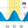 Little River Town tide chart for Friday, December 26, 2025