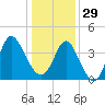 Little River Town tide chart for Monday, December 29, 2025