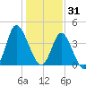 Little River Town tide chart for Wednesday, December 31, 2025