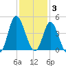 Little River Town tide chart for Wednesday, December 3, 2025
