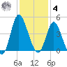 Little River Town tide chart for Thursday, December 4, 2025