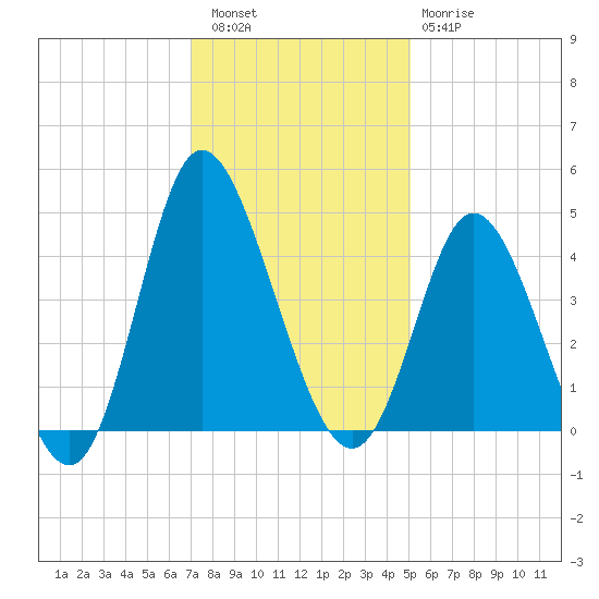 Little River Town tide chart for Friday, December 5, 2025