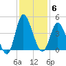 Little River Town tide chart for Saturday, December 6, 2025