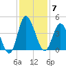 Little River Town tide chart for Sunday, December 7, 2025
