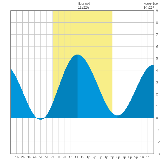 Little River Town tide chart for Tuesday, December 9, 2025