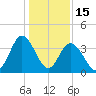 Little River Town tide chart for Thursday, January 15, 2026