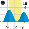 Little River Town tide chart for Sunday, January 18, 2026