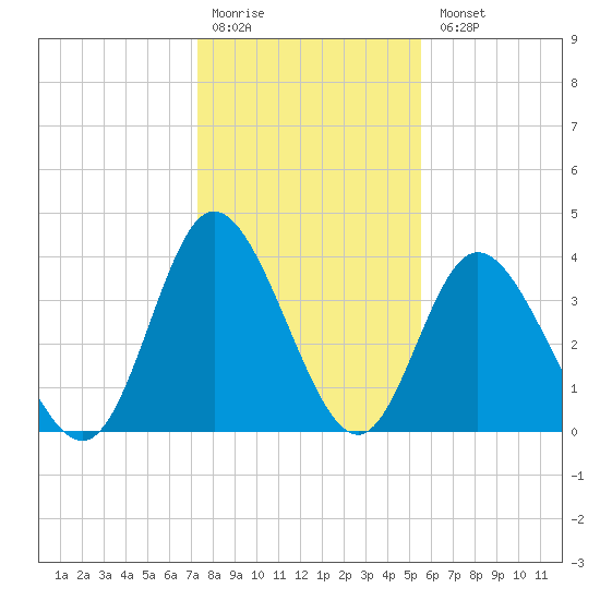 Little River Town tide chart for Monday, January 19, 2026