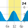 Little River Town tide chart for Saturday, January 24, 2026