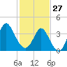 Little River Town tide chart for Tuesday, January 27, 2026