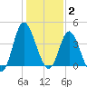 Little River Town tide chart for Friday, January 2, 2026