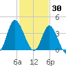 Little River Town tide chart for Friday, January 30, 2026