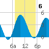 Little River Town tide chart for Tuesday, January 6, 2026