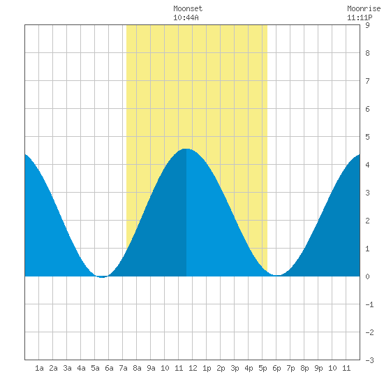Little River Town tide chart for Thursday, January 8, 2026
