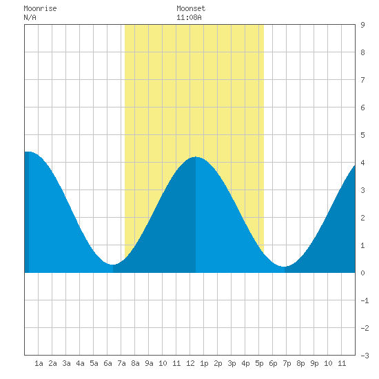 Little River Town tide chart for Friday, January 9, 2026