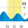 Little River Town tide chart for Wednesday, February 11, 2026