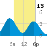 Little River Town tide chart for Friday, February 13, 2026