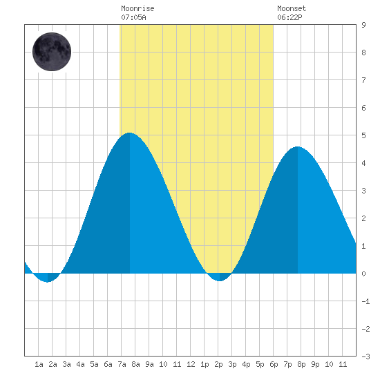 Little River Town tide chart for Tuesday, February 17, 2026