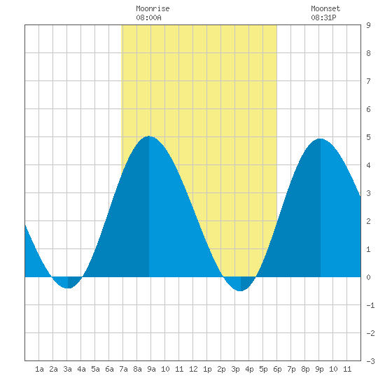 Little River Town tide chart for Thursday, February 19, 2026