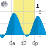 Little River Town tide chart for Sunday, February 1, 2026