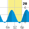 Little River Town tide chart for Friday, February 20, 2026
