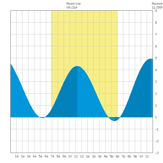 Little River Town tide chart for Sunday, February 22, 2026