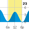 Little River Town tide chart for Monday, February 23, 2026