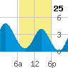 Little River Town tide chart for Wednesday, February 25, 2026