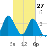 Little River Town tide chart for Friday, February 27, 2026