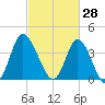 Little River Town tide chart for Saturday, February 28, 2026