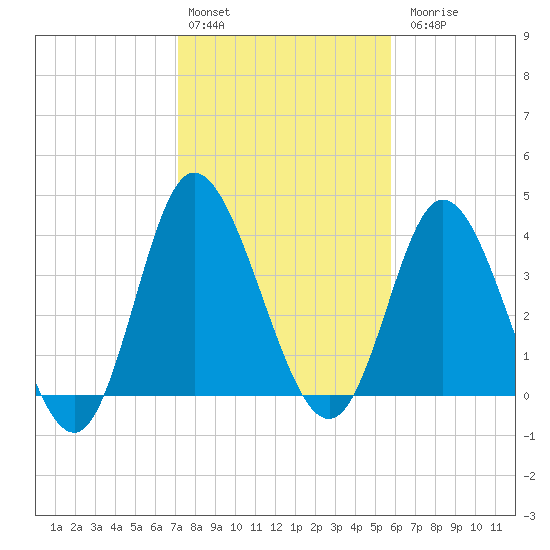 Little River Town tide chart for Monday, February 2, 2026