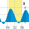Little River Town tide chart for Tuesday, February 3, 2026