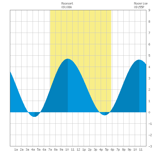 Little River Town tide chart for Thursday, February 5, 2026